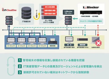 ISM CloudOne 連携構成図