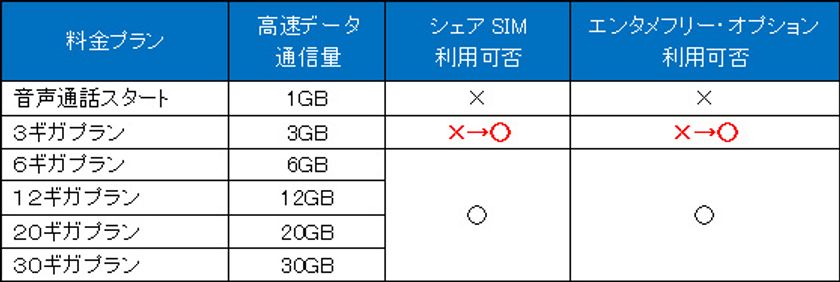 BIGLOBE SIMの3ギガプランに特定の動画・音楽サービスの
通信量をカウント外にする
「エンタメフリー・オプション」が対応
~通信量を分け合えるシェアSIM利用も可能に~