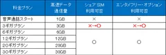 「BIGLOBE SIM」3ギガプラン強化