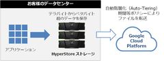 クラウディアン、 Google Cloud Platform (TM)とのハイブリッドクラウドを実現