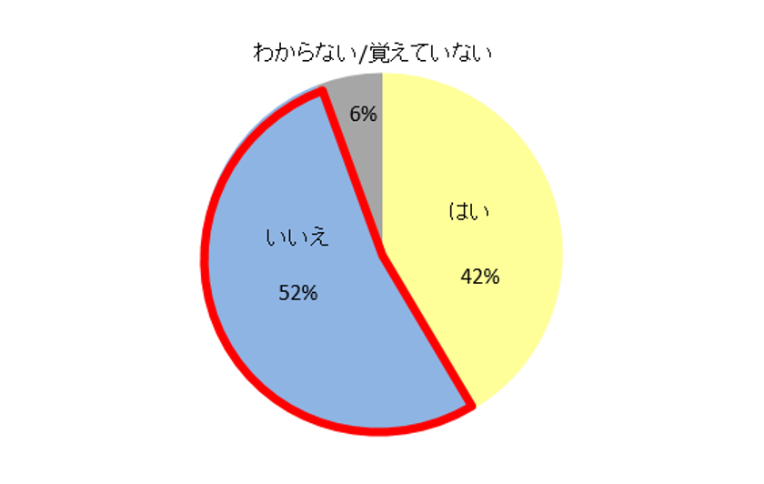 昨年の父の日「プレゼントなかった」が半数以上！
