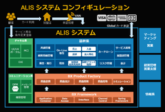 韓国のIT企業と提携し、次世代クレジットカード基幹系システム「ALIS」を提供開始