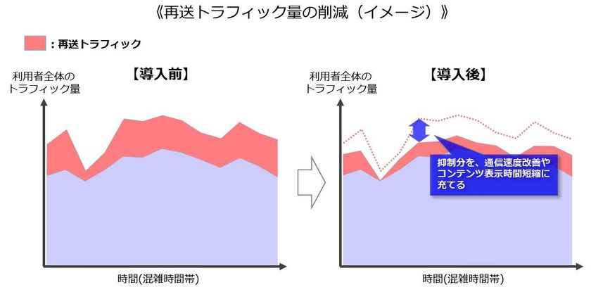 「OCN モバイル ONE」において、
通信が混雑する時間帯の通信速度や
コンテンツ表示に要する時間を改善