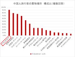 ※3：中国人旅行客の買物場所　構成比(複数回答)