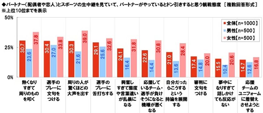 J:COM調べ　ドン引きするパートナーの観戦態度　
男性が選んだ1位は「選手のプレーに文句」　
女性が選んだ1位は「周りの人が驚くほどの大声」