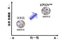 三井化学、世界初の柔軟高強度不織布「エアリファ(TM)」を開発