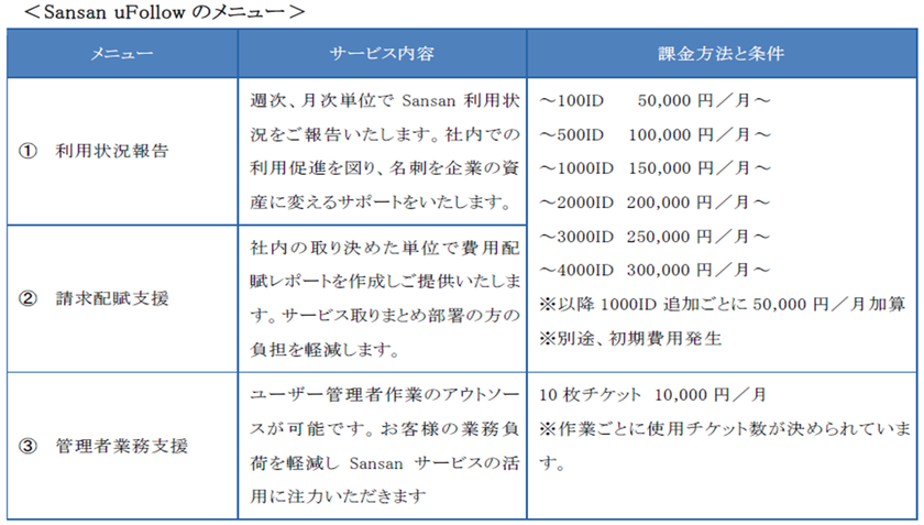 CTCとベルシステム24、SansanのBPOサービス「Sansan uFollow」を提供開始