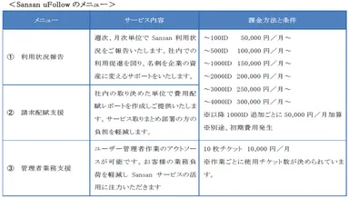 CTCとベルシステム24、SansanのBPOサービスを提供開始
