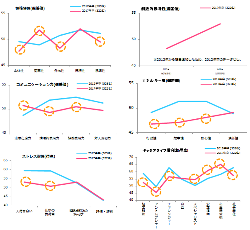 適性テストの結果から見る
2017年度新入社員の特徴と育成ポイント