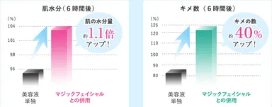 水分量、キメ数のグラフ