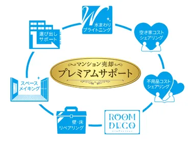 マンション売却プレミアムサポート