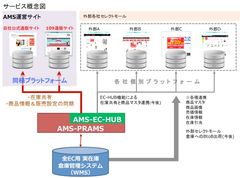 SHIBUYA109公式通販との商品情報・在庫共有による業務＆在庫効率化を実現　ブランドEC事業の抜本的底上げ支援を開始　～2017年5月25日(木)第1弾BACKS公式通販でスタート！～