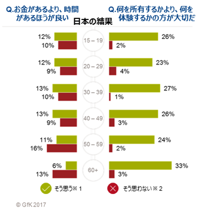 GfKグローバル意識調査：「お金vs時間」、「所有vs体験」