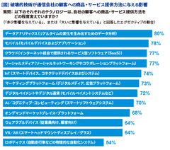 KPMG、『破壊的技術』に関するグローバル調査レポート『通信企業編』と『メディア企業編』の日本語版を刊行