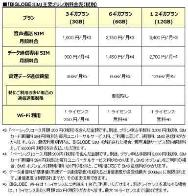 「BIGLOBE SIM」主要プラン別料金表(税別)