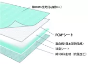 PCM(R)敷きパッドの構造イメージ