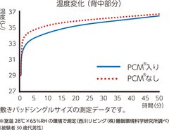 温度変化グラフ