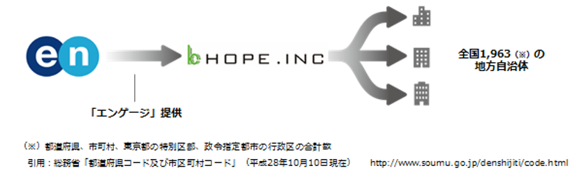 エン・ジャパン、 ホープと事業提携し
地方創生事業を開始　
ー クラウド型採用支援システム「エンゲージ」で
地方自治体の採用支援強化 ー