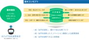 AI・IoT包括連携協定 ～第4次産業革命を“佐賀”から～