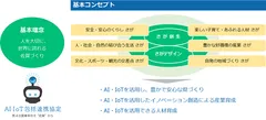 AI・IoT包括連携協定 ～第4次産業革命を“佐賀”から～