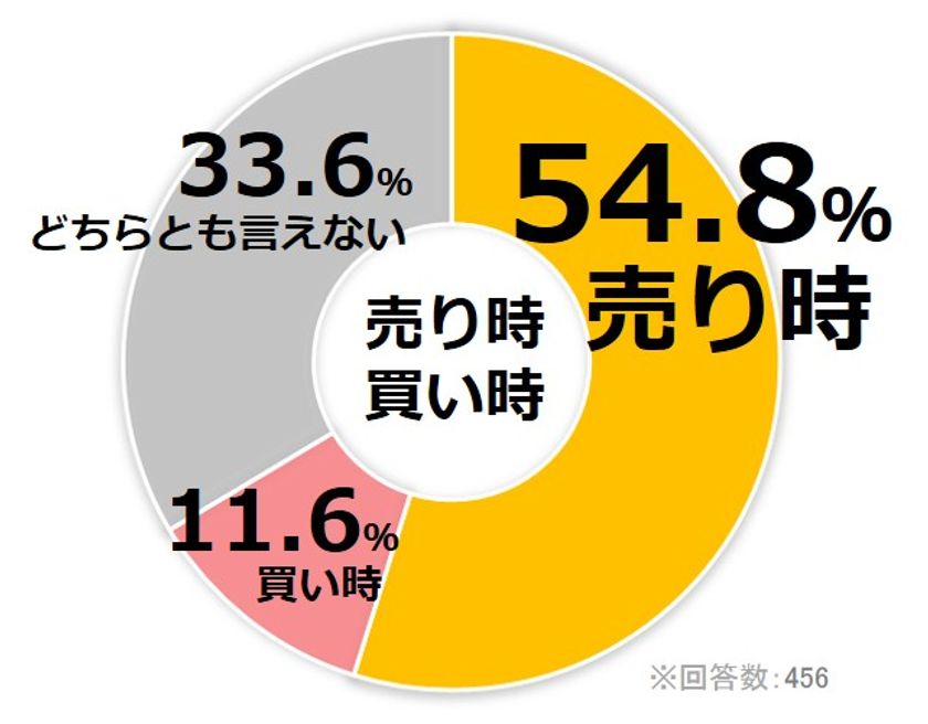 2017年の不動産投資市場「売り時？買い時？」
「売り時」の回答が過半数。理由は「価格の高騰」85.2％