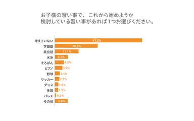 お子様の習い事で、これから始めようか検討している習い事があれば1つお選びください。