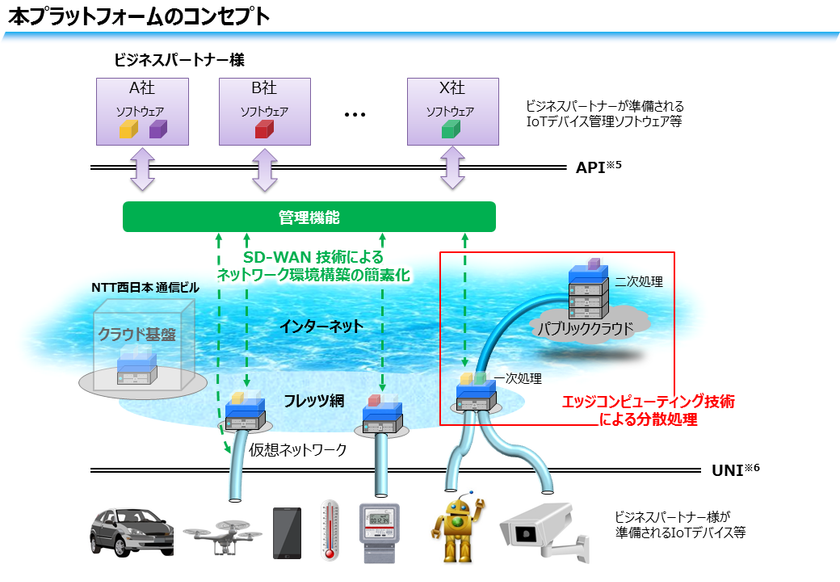 ＮＴＴ西、IoT拡大に向け
セキュアな環境構築と高速データ処理技術を組み合わせた
新プラットフォームの実証実験開始
