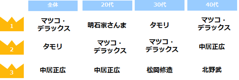 女性が選ぶ「仕事の悩みを相談したい芸能人ランキング」
男性第1位はマツコ・デラックス、女性第1位は天海祐希。
