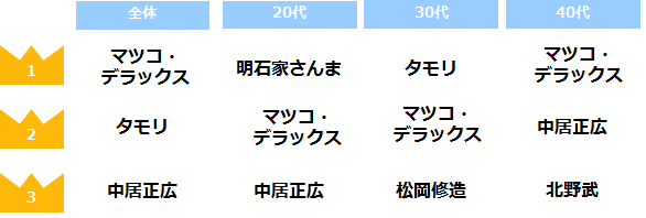 女性が選ぶ 仕事の悩みを相談したい芸能人ランキング 男性第1位はマツコ デラックス 女性第1位は天海祐希 エン ジャパン株式会社のプレスリリース