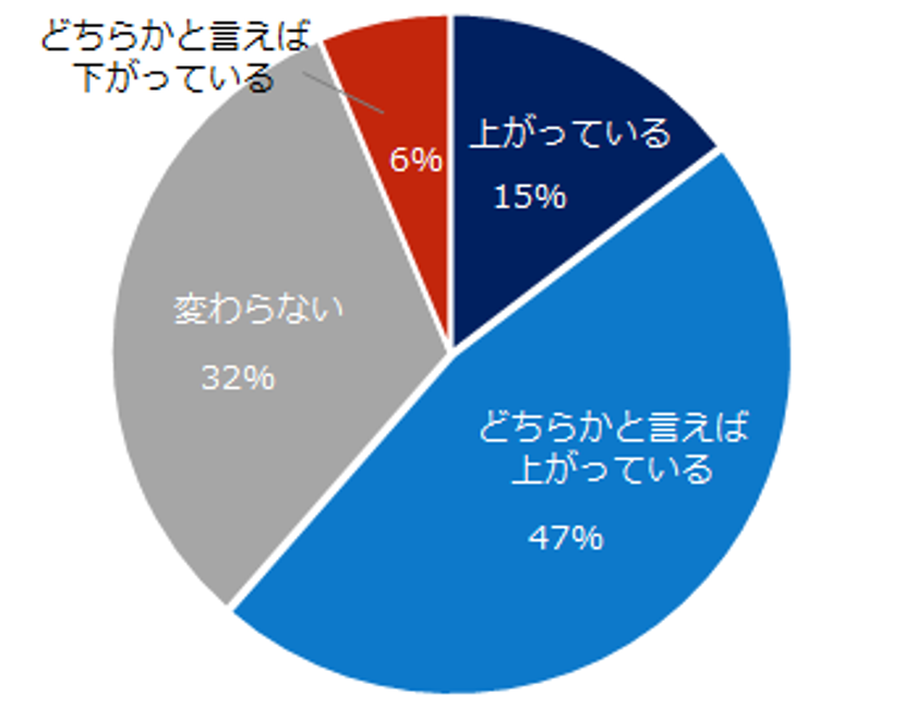 62％の転職コンサルタントが 
「ミドル対象の求人は給与がアップしている」と回答。