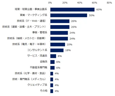 ミドル人材を対象とした求人の給与が上昇していると感じる、上位3つの職種を教えてください。