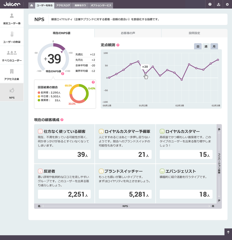 Webサイト運営のすべてを無料化するアクセス解析DMP 「Juicer」
NPS（ネット・プロモーター・スコア）機能を無料で提供開始
