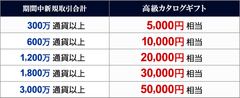 取引条件とカタログギフト相当額