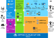 OPTiM Cloud IoT OS イメージ図