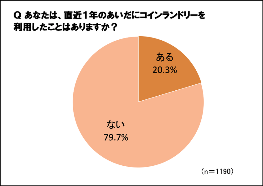 コインランドリーの利用者は全体の20.3%
利用理由トップは「大型のものを洗える」66.5%
梅雨の洗濯の悩みにはコインランドリーが救世主?!