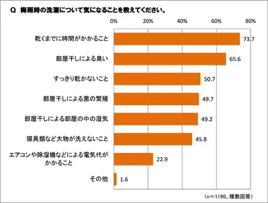 梅雨時の洗濯で気になること