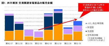 図1．四半期別 空清関連家電製品の販売金額