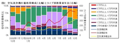図2．空気清浄機の価格帯構成(左軸)とタイプ別数量前年比(右軸)