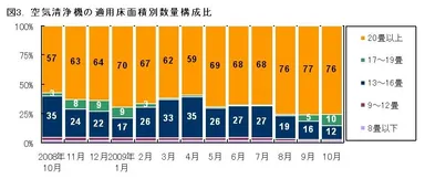 図3．空気清浄機の適用床面積別数量構成比