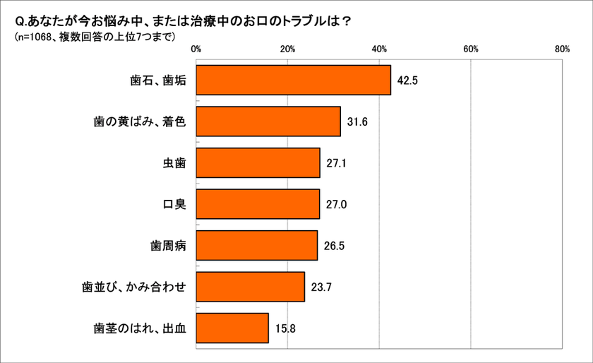 お口の悩み3位「虫歯」、2位「歯の黄ばみ」、1位は？　
10年前よりオーラルケアへの関心度アップ74.7％　
91.9％が「磨き残しがありそう」で、見直すべきは歯磨き