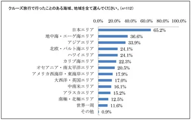 行ったことのある海域、地域は「日本エリア」「地中海・エーゲ海エリア」「アジアエリア」が上位