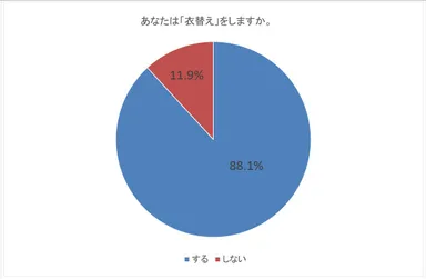 あなたは「衣替え」をしますか。