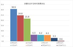 衣替えをする年代別男女比