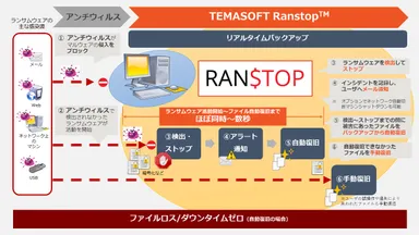 Ranstopの処理の流れ