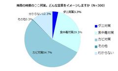 ＜エレクトロラックス ダニ対策ラボ『ダニ対策に関する調査』＞家で、“ダニが気になる場所”と“実際に予防・対策している場所”は異なる！？ダニから身を守ってくれそうな芸能人 第1位は「松岡修造」