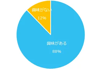 副業に興味はありますか？
