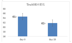 TruAGEの変化