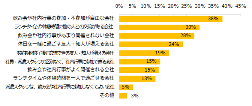 派遣社員に聞く「職場での人付き合い」実態調査
派遣社員が好む職場の雰囲気は、
「飲み会などの参加が自由」
「ランチタイムに交流がある」
「社内イベントの開催が少ない」。