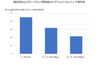 焼肉およびヨーグルト摂取後のジアリルジスルフィド残存率