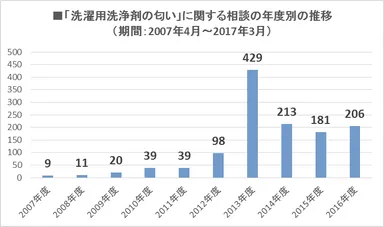 相談件数グラフ（年度別）